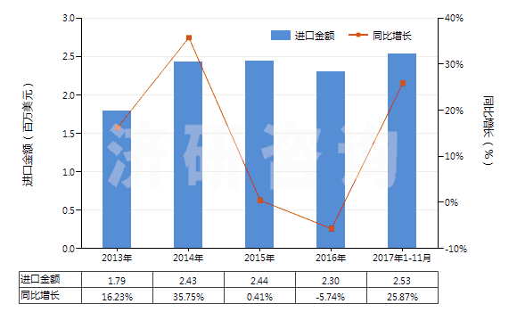 2013-2017年11月中國硫代氨基甲酸酯或鹽及二硫代氨基甲酸酯或鹽(HS29302000)進(jìn)口總額及增速統(tǒng)計